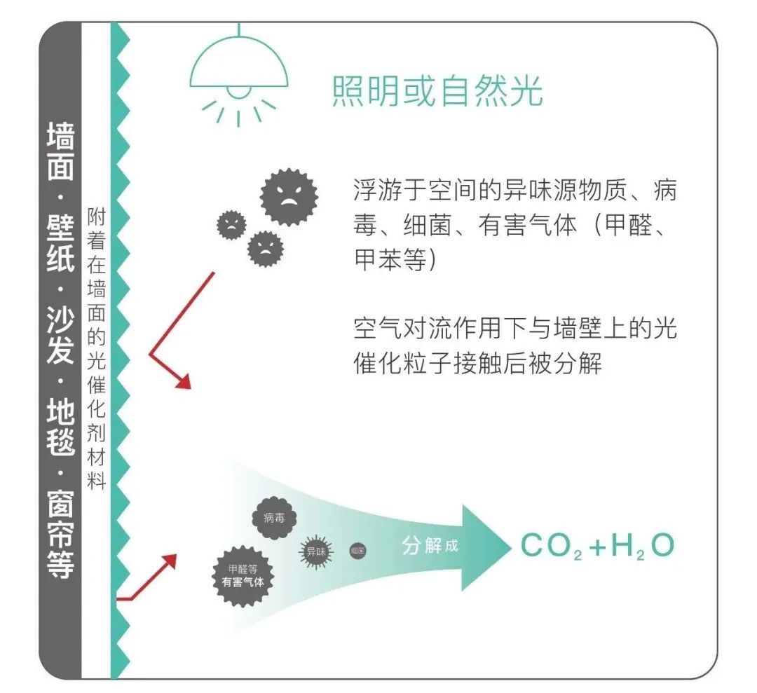 光触媒喷涂后注意事项