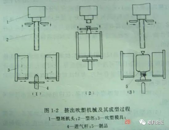 吹塑与注塑的优劣性