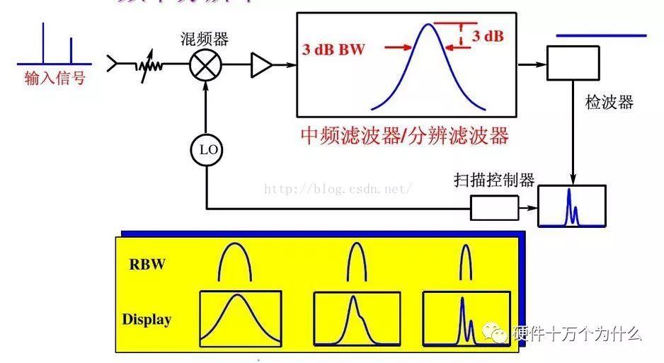 测量频率的仪器