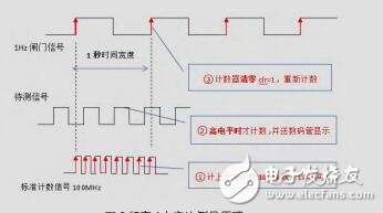 频率测量仪课程设计,频率测量仪课程设计，实地数据解释定义与实际应用,安全执行策略_V248.11.63