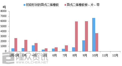 异戊二烯介绍