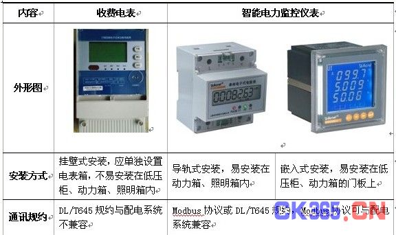 电力计量器具安装方案