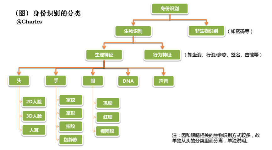 生物识别技术设备与抽屉式纸盒平面图的区别