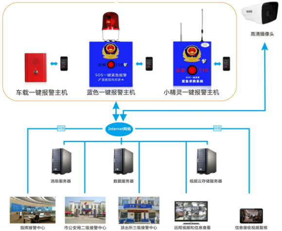 防盗报警系统功能