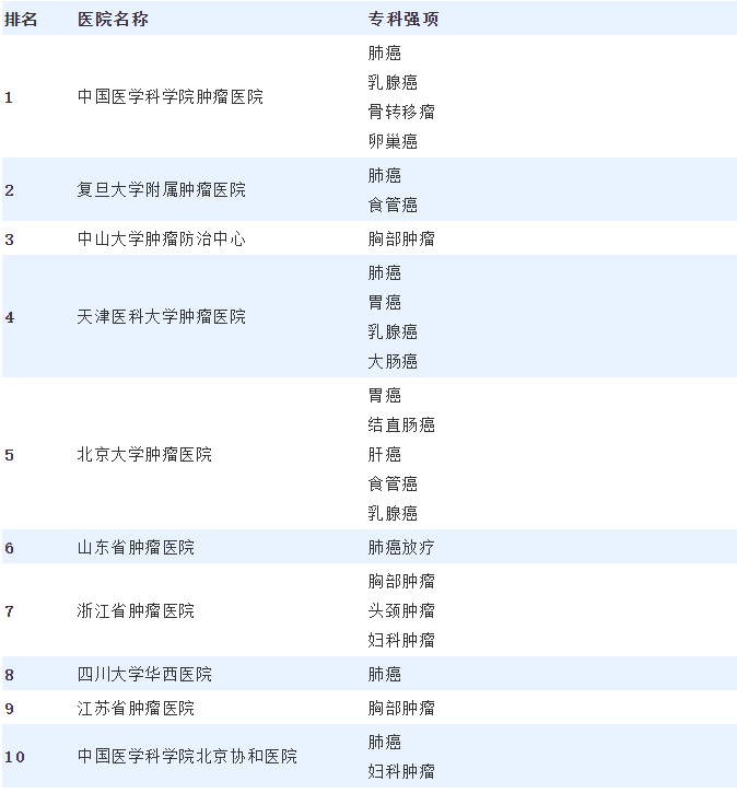 山东肿瘤医院全国排名