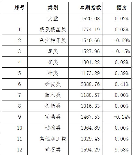 亳州药材价格表查询