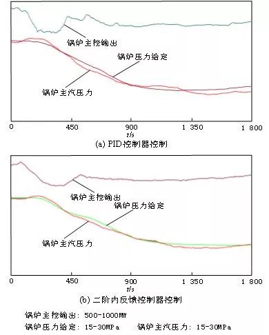 燃气锅炉负荷效率曲线