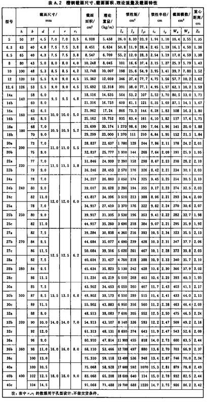 热轧型钢用字母代号