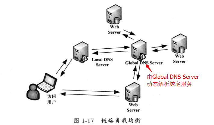 负载均衡的工作原理