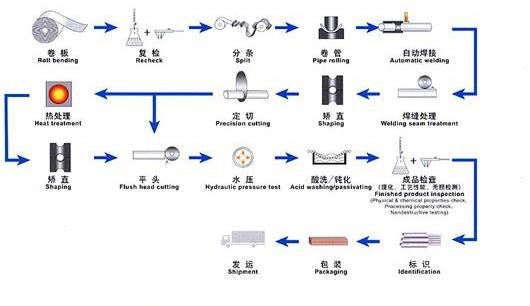 不锈钢抛光管规格表