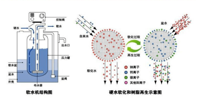 软水机的树脂需要更换吗,软水机树脂更换需求与快速响应计划分析,结构化计划评估_祝版41.31.45