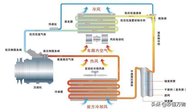 汽车蒸发器管的作用是什么