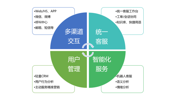 市场分析与营销