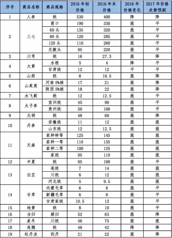 亳州中药材价格信息网