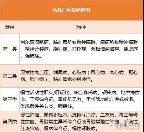 儿童门诊医保报销流程