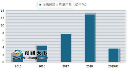 电池隔膜原材料