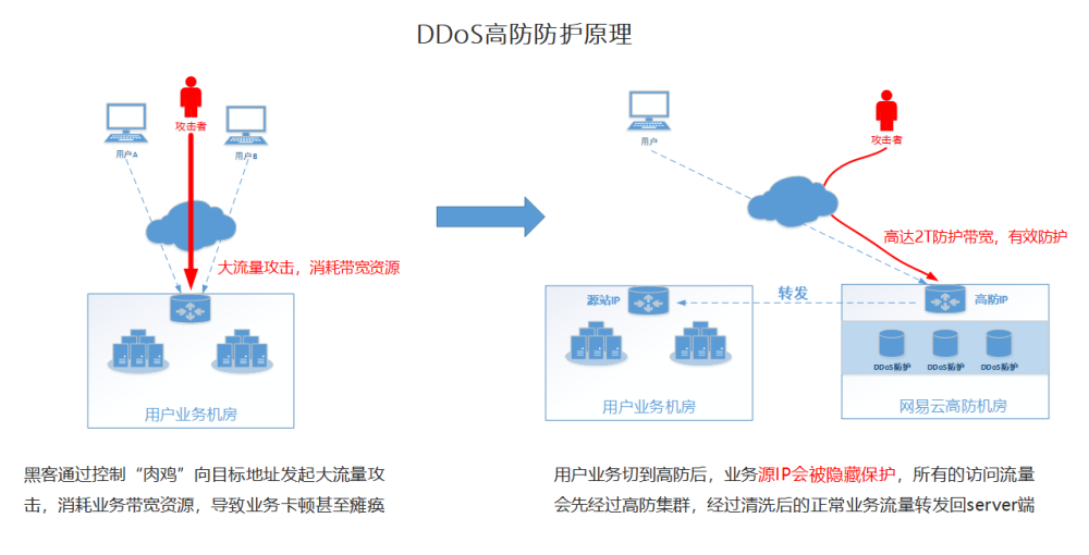 防护手套与聚光桶原理区别