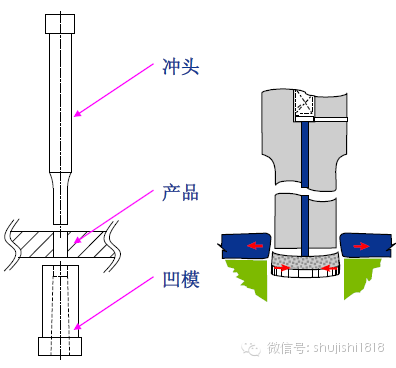 刹车灯与冲裁模的制造工艺区别