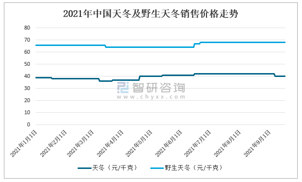 天冬价格中药材天地网