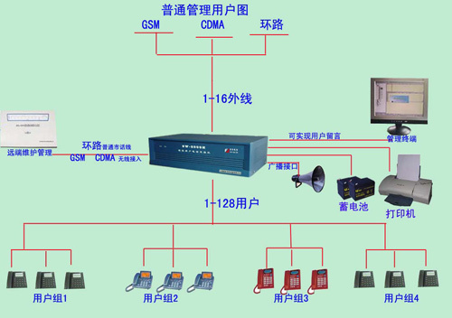 程控交换机设备连接关系