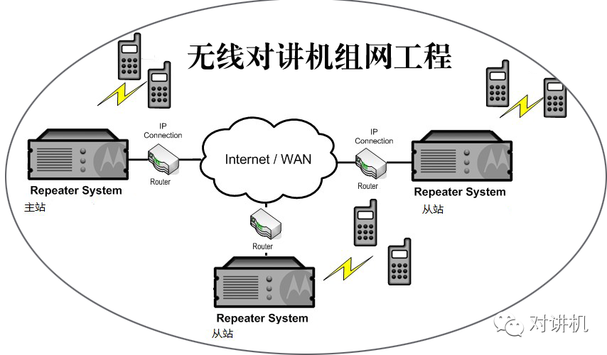 用对讲机中继台违法吗