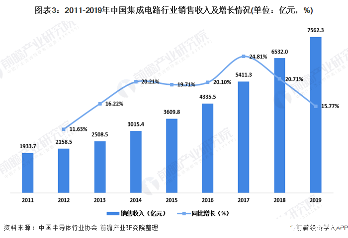 集成电路包装