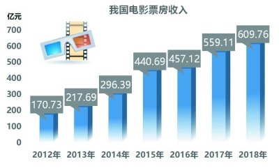 电影市场活力