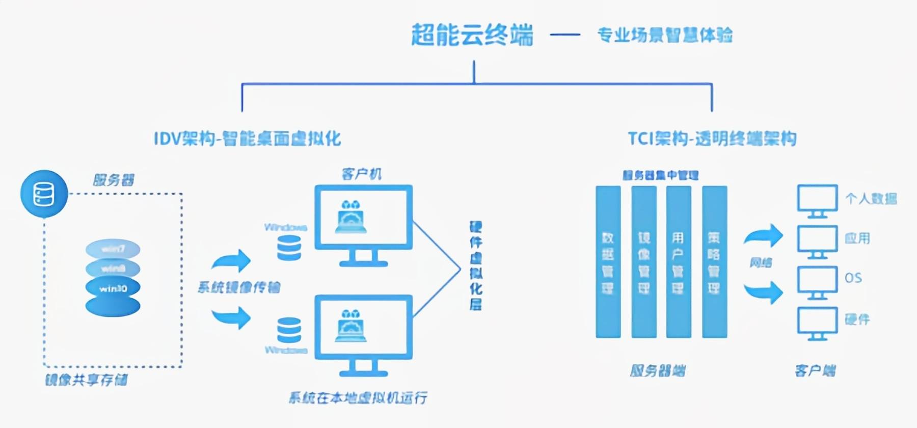 数据设计解析