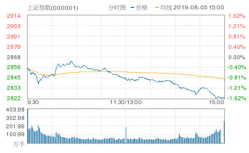 沪指创近3个月以来新低