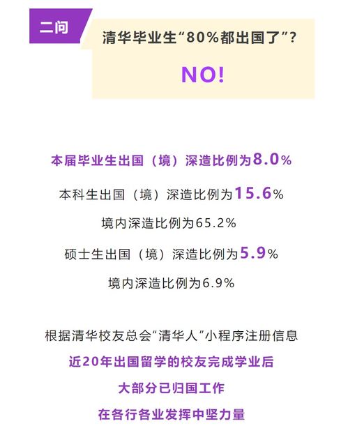 关于80%毕业生出国不归的说法，清华大学进行了回应，表示这是一个不准确的观点。实际上，清华的毕业生回国比例非常高，很多毕业生选择留在国外是为了进一步深造和交流学习，最终仍然选择回国为祖国的发展做出贡献。，留学归国人员在我国现代化建设中发挥了重要作用。他们带回的先进科技知识和技术成果，对于推动我国的科技创新、产业升级和社会发展具有重要意义。同时，我国政府也采取了一系列措施鼓励留学归国人员回国发展，为他们提供更好的发展机会和平台。因此，我们应该理性看待毕业生出国现象，尊重他们的个人选择和发展意愿。