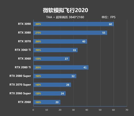 RTX5090售价1999美元