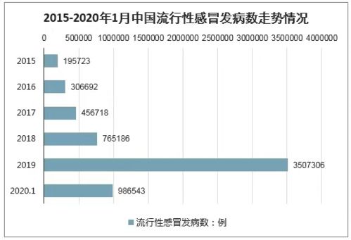 流感病例数预测