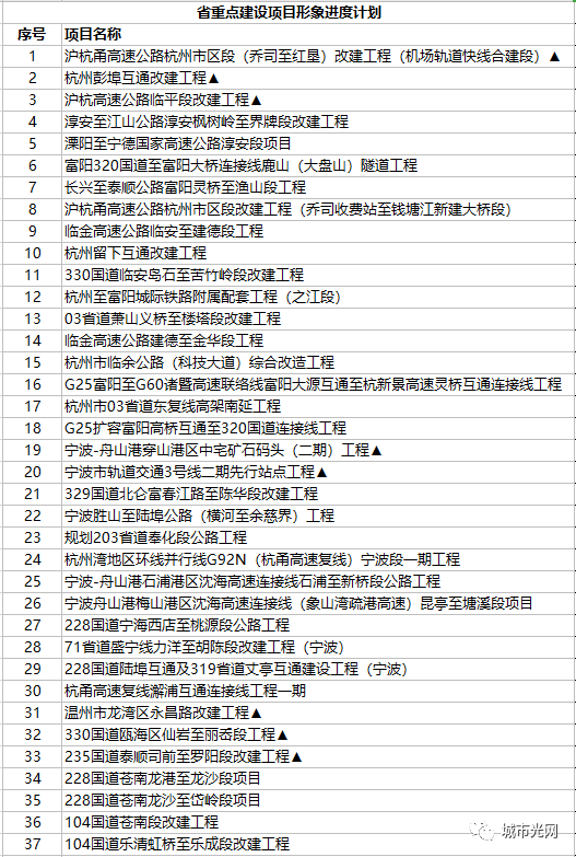 各地重点工程项目加速推进