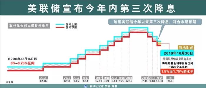 美联储再次降息25个基点