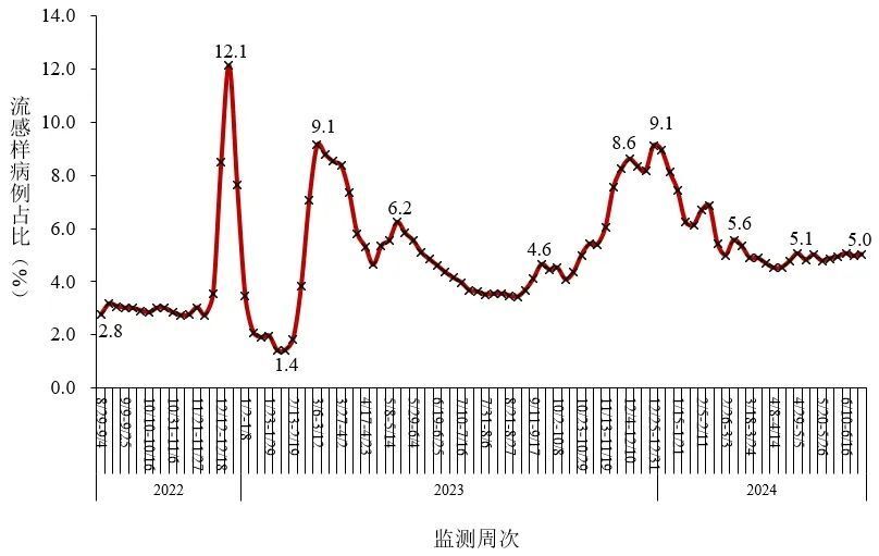 中疾控：流感病毒阳性率上升趋缓