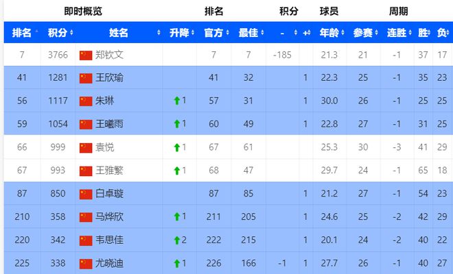 郑钦文即时排名下滑至第7位