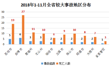 去年我国安全生产事故起数同比下降