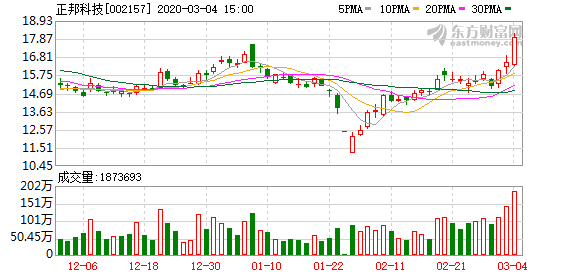 东瑞股份：12月生猪销售收入1.6亿元